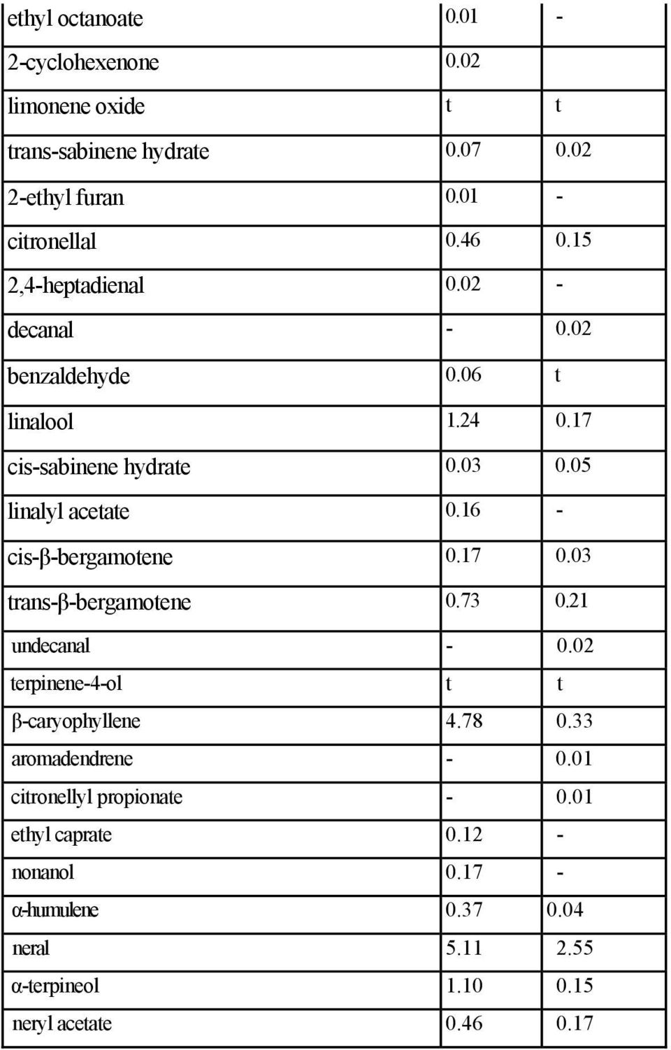 16 - cis-β-bergamotene 0.17 0.03 trans-β-bergamotene 0.73 0.21 undecanal - 0.02 terpinene-4-ol t t β-caryophyllene 4.78 0.