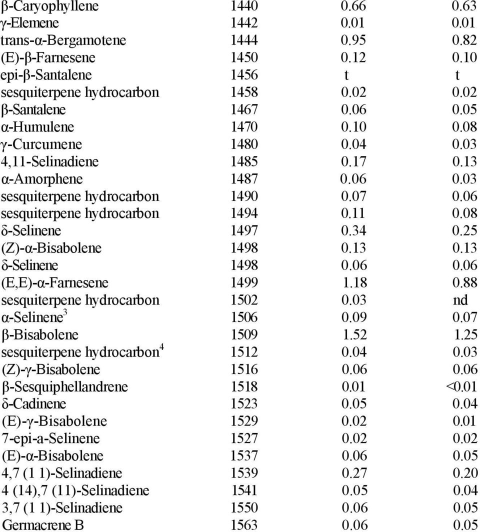 06 sesquiterpene hydrocarbon 1494 0.11 0.08 δ-selinene 1497 0.34 0.25 (Z)-α-Bisabolene 1498 0.13 0.13 δ-selinene 1498 0.06 0.06 (E,E)-α-Farnesene 1499 1.18 0.88 sesquiterpene hydrocarbon 1502 0.