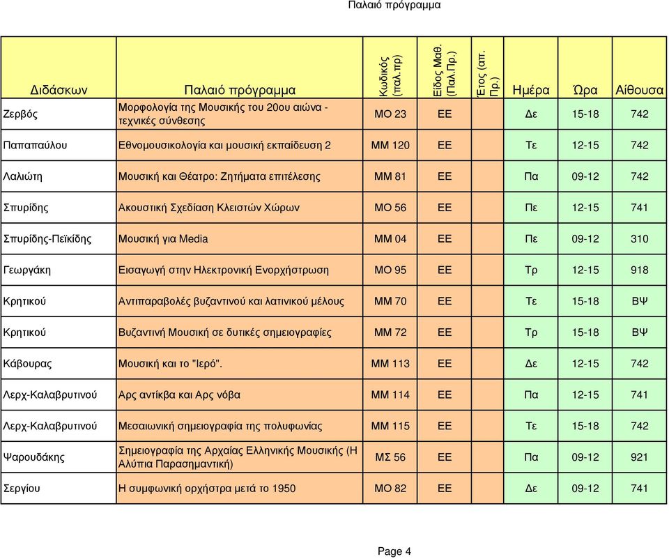 Ενορχήστρωση ΜΟ 95 ΕΕ Τρ 12-15 918 Κρητικού Αντιπαραβολές βυζαντινού και λατινικού µέλους ΜΜ 70 ΕΕ Τε 15-18 ΒΨ Κρητικού Βυζαντινή Μουσική σε δυτικές σηµειογραφίες ΜΜ 72 ΕΕ Τρ 15-18 ΒΨ Κάβουρας