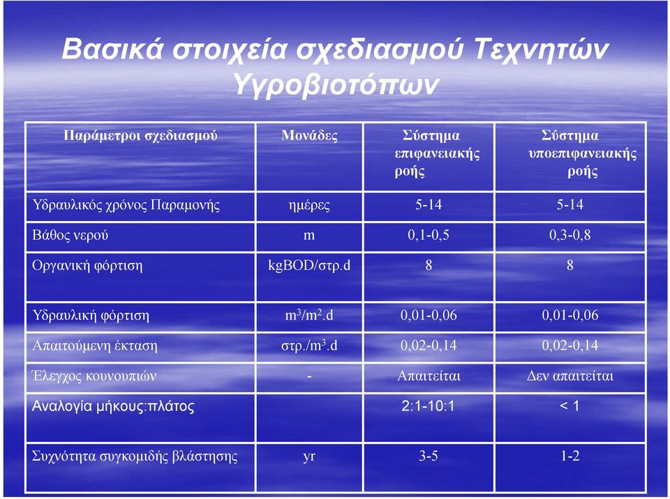 kgbod/στρ.d 8 8 Υδραυλική φόρτιση m 3 /m 2.d 001006 0,01-0,06 001006 0,01-0,06 Απαιτούμενη έκταση στρ./m 3.