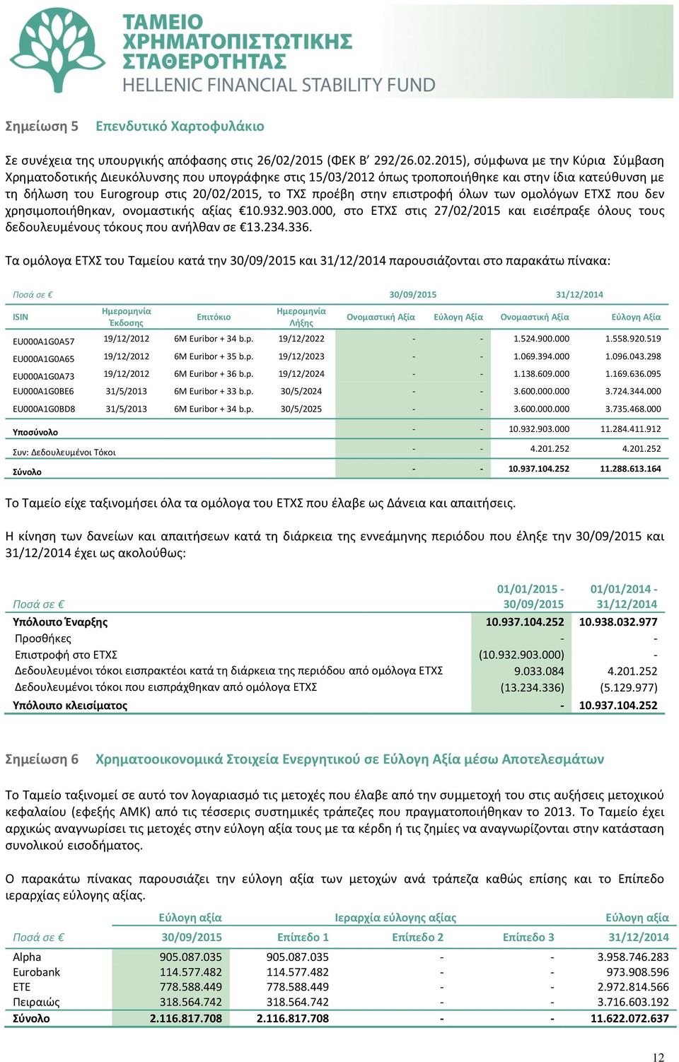 2015), σύμφωνα με την Κύρια Σύμβαση Χρηματοδοτικής Διευκόλυνσης που υπογράφηκε στις 15/03/2012 όπως τροποποιήθηκε και στην ίδια κατεύθυνση με τη δήλωση του Eurogroup στις 20/02/2015, το ΤΧΣ προέβη