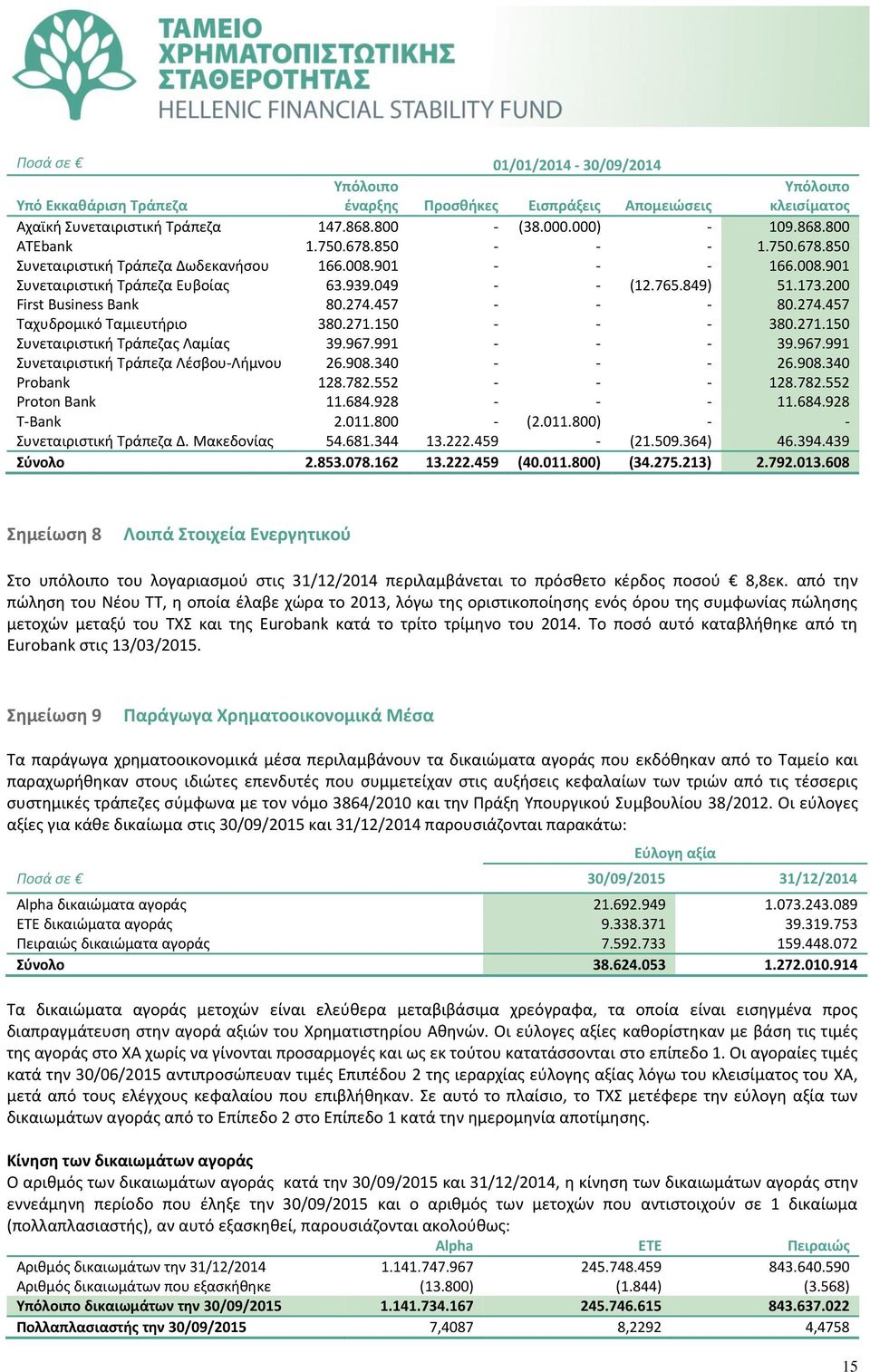 457 - - - 80.274.457 Ταχυδρομικό Ταμιευτήριο 380.271.150 - - - 380.271.150 Συνεταιριστική Τράπεζας Λαμίας 39.967.991 - - - 39.967.991 Συνεταιριστική Τράπεζα Λέσβου-Λήμνου 26.908.340 - - - 26.908.340 Probank 128.