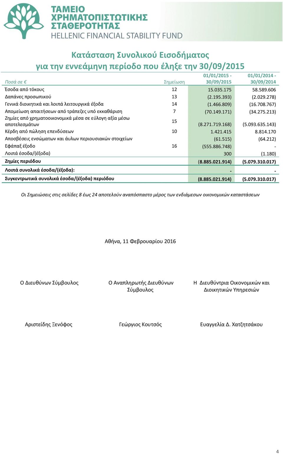 213) Ζημίες από χρηματοοικονομικά μέσα σε εύλογη αξία μέσω 15 αποτελεσμάτων (8.271.719.168) (5.093.635.143) Κέρδη από πώληση επενδύσεων 10 1.421.415 8.814.