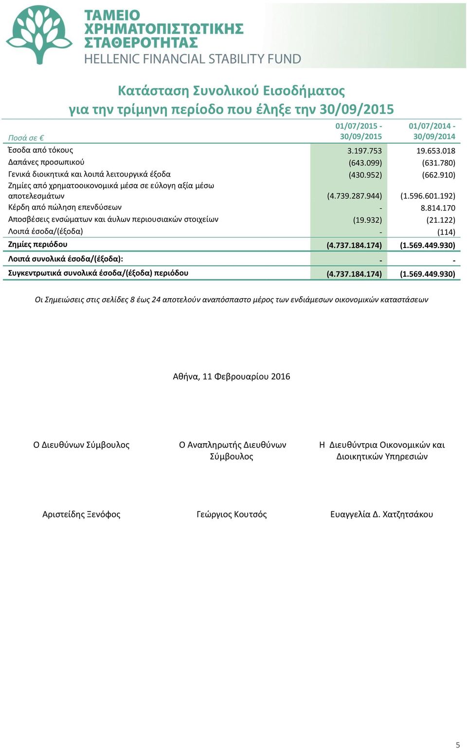 192) Κέρδη από πώληση επενδύσεων - 8.814.170 Αποσβέσεις ενσώματων και άυλων περιουσιακών στοιχείων (19.932) (21.122) Λοιπά έσοδα/(έξοδα) - (114) Ζημίες περιόδου (4.737.184.174) (1.569.449.