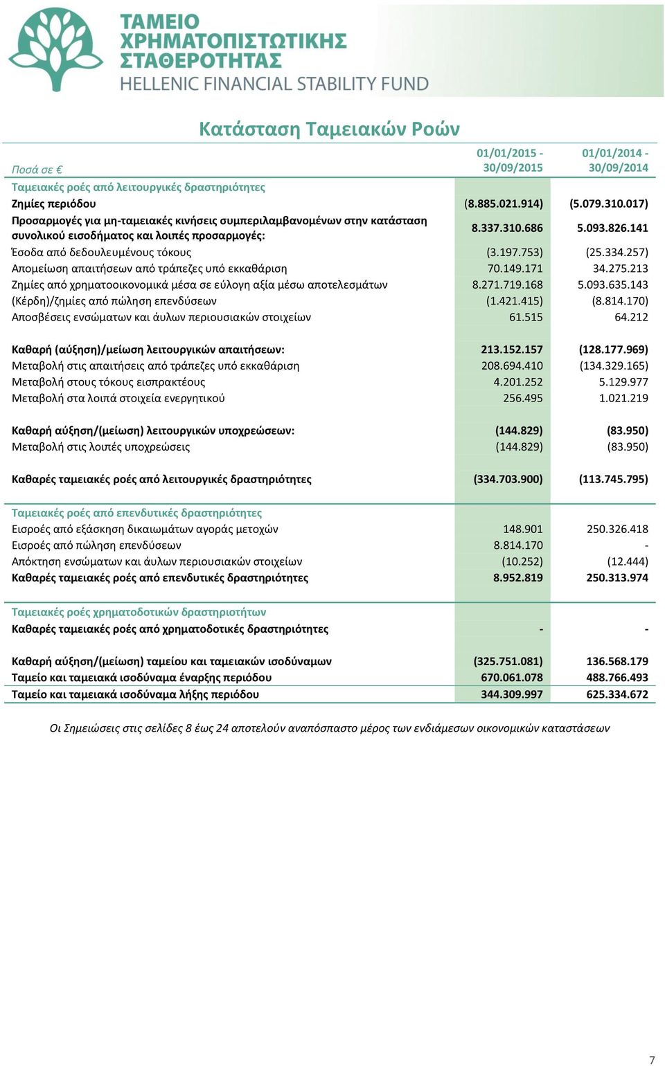 334.257) Απομείωση απαιτήσεων από τράπεζες υπό εκκαθάριση 70.149.171 34.275.213 Ζημίες από χρηματοοικονομικά μέσα σε εύλογη αξία μέσω αποτελεσμάτων 8.271.719.168 5.093.635.