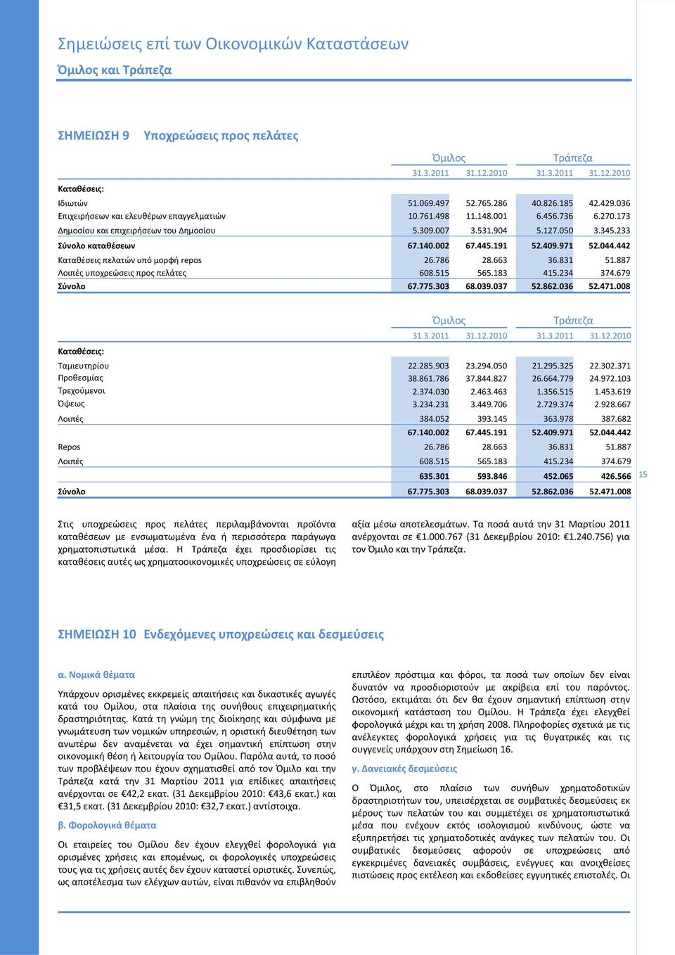 445.191 52.409.971 52.044.442 Καταθέσεις πελατών υπό μορφή repos 26.786 28.663 36.831 51.887 Λοιπές υποχρεώσεις προς πελάτες 608.515 565.183 415.234 374.679 Σύνολο 67.775.303 68.039.037 52.862.036 52.