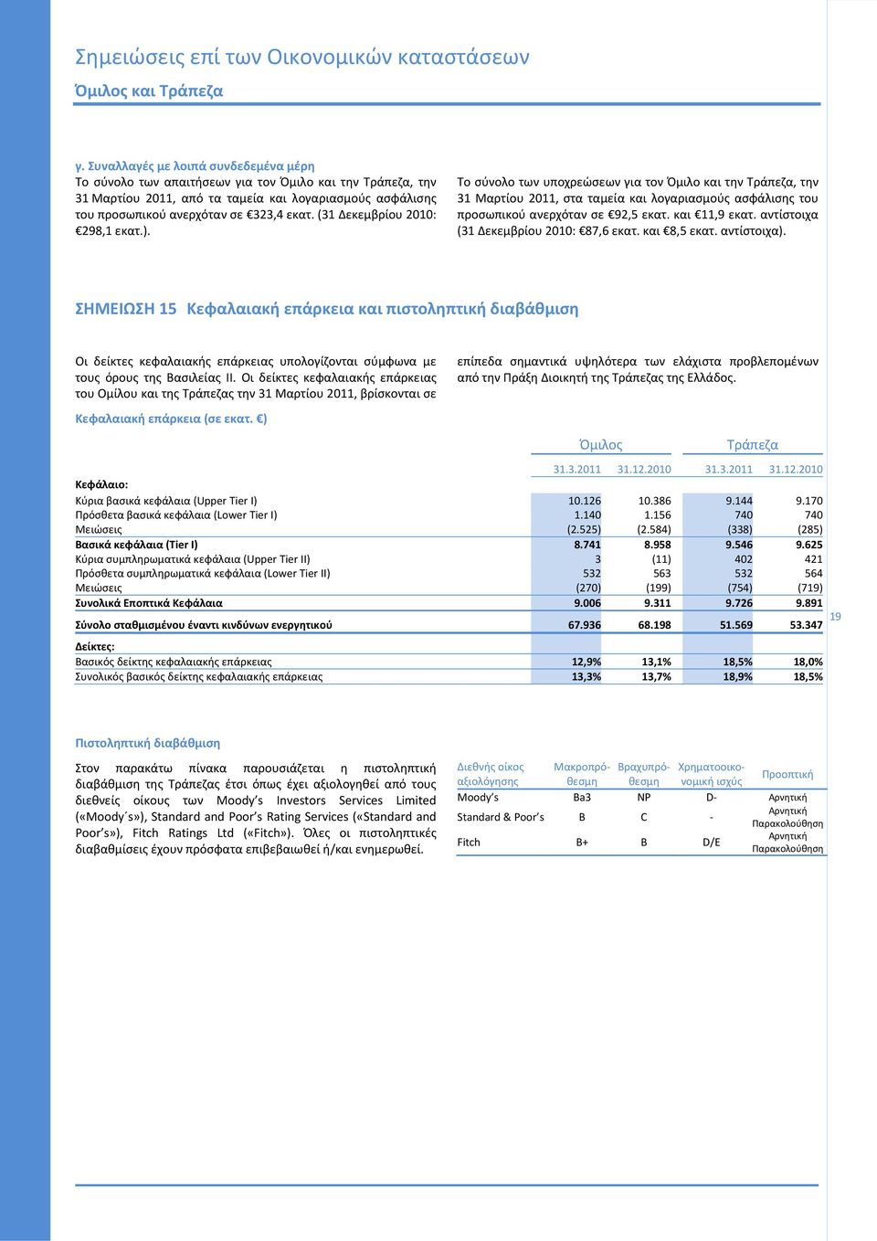 (31 Δεκεμβρίου 2010: 298,1 εκατ.). Το σύνολο των υποχρεώσεων για τον Όμιλο και την, την 31 Μαρτίου 2011, στα ταμεία και λογαριασμούς ασφάλισης του προσωπικού ανερχόταν σε 92,5 εκατ. και 11,9 εκατ.