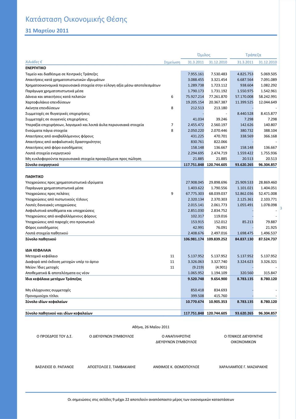 723.112 938.604 1.082.292 Παράγωγα χρηματοπιστωτικά μέσα 1.790.173 1.731.192 1.550.975 1.542.961 Δάνεια και απαιτήσεις κατά πελατών 6 75.927.214 77.261.870 57.170.008 58.242.