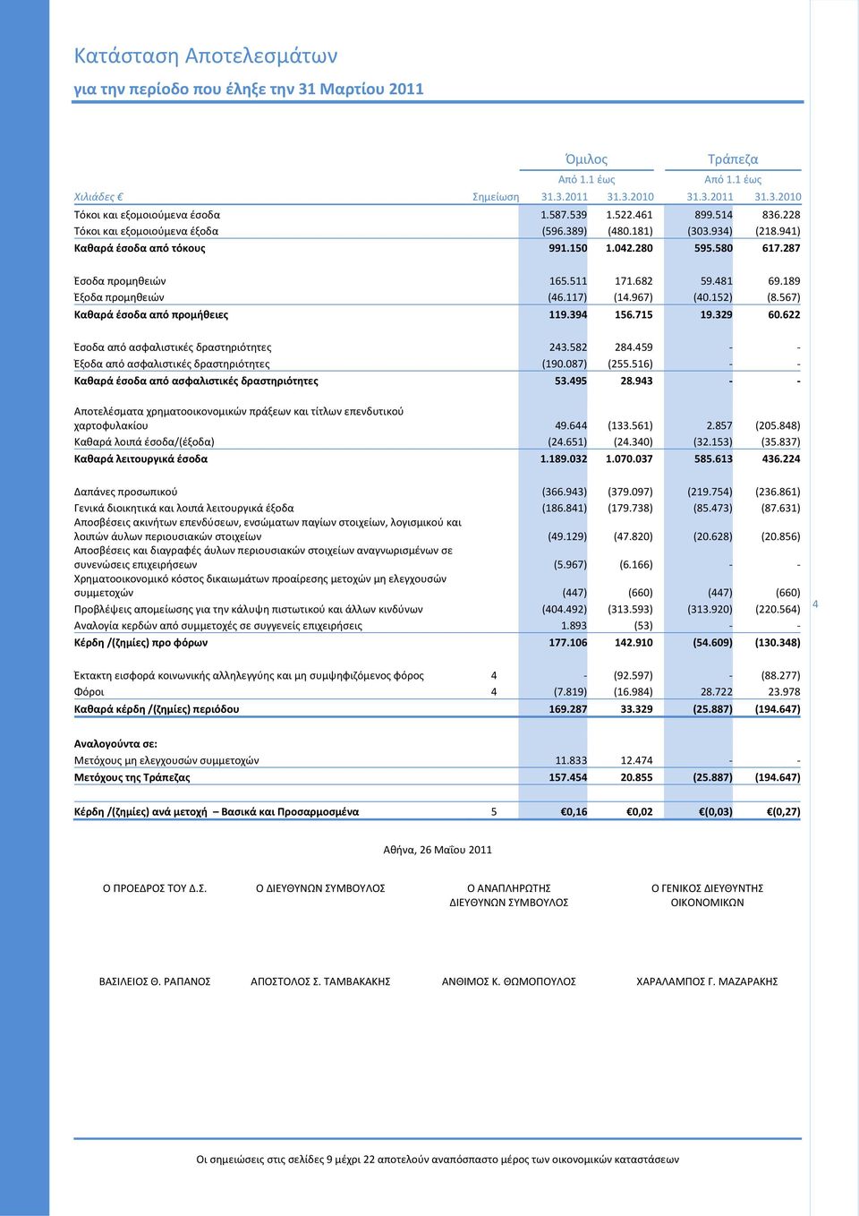 481 69.189 Έξοδα προμηθειών (46.117) (14.967) (40.152) (8.567) Καθαρά έσοδα από προμήθειες 119.394 156.715 19.329 60.622 Έσοδα από ασφαλιστικές δραστηριότητες 243.582 284.