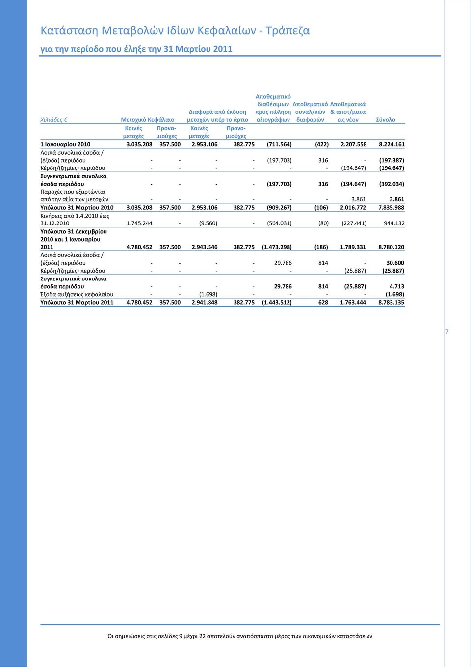 953.106 382.775 (711.564) (422) 2.207.558 8.224.161 Λοιπά συνολικά έσοδα / (έξοδα) περιόδου (197.703) 316 (197.387) Κέρδη/(ζημίες) περιόδου (194.647) (194.