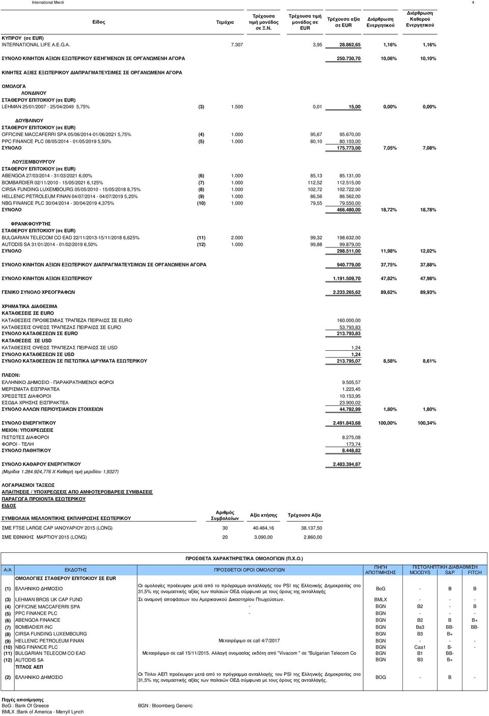 730,70 10,06% 10,10% ΚΙΝΗΤΕΣ ΑΞΙΕΣ ΕΞΩΤΕΡΙΚΟΥ ΙΑΠΡΑΓΜΑΤΕΥΣΙΜΕΣ ΣΕ ΟΡΓΑΝΩΜΕΝΗ ΑΓΟΡΑ ΟΜΟΛΟΓΑ ΛΟΝ ΙΝΟΥ ΣΤΑΘΕΡΟΥ ΕΠΙΤΟΚΙΟΥ (σε EUR) LEHMAN 25/01/2007-25/04/2049 5,75% (3) 1.