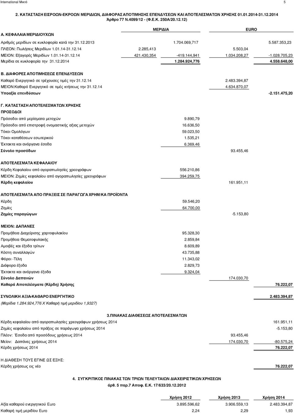 01.14-31.12.14 421.430,354-419.144,941 1.034.208,27-1.028.705,23 Μερίδια σε κυκλοφορία την 31.12.2014 1.284.924,776 4.558.648,00 Β.