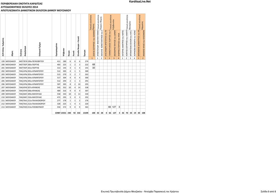 Χάρματος 199 ΜΟΥΖΑΚΙΟΥ ΜΟΥΠΕΥΚ199o ΠΕΥΚΟΦΥΤΟΥ 411 280 6 0 6 274 200 ΜΟΥΖΑΚΙΟΥ ΜΟΥΠΟΡΤ200o ΠΟΡΤΗΣ 403 225 1 2 3 222 201 ΜΟΥΖΑΚΙΟΥ ΜΟΥΠΟΡΤ201o ΠΟΡΤΗΣ 313 145 3 1 4 141 202 ΜΟΥΖΑΚΙΟΥ ΠΑΜΑΓΝΑ202o