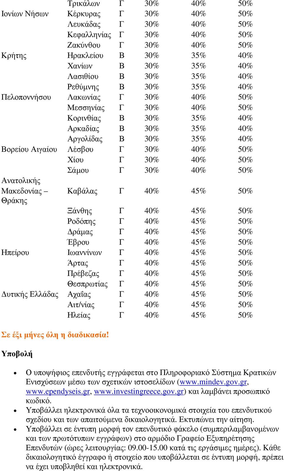 Χίου Γ 30% 40% 50% Σάµου Γ 30% 40% 50% Ανατολικής Μακεδονίας Θράκης Καβάλας Γ 40% 45% 50% Ξάνθης Γ 40% 45% 50% Ροδόπης Γ 40% 45% 50% ράµας Γ 40% 45% 50% Έβρου Γ 40% 45% 50% Ηπείρου Ιωαννίνων Γ 40%