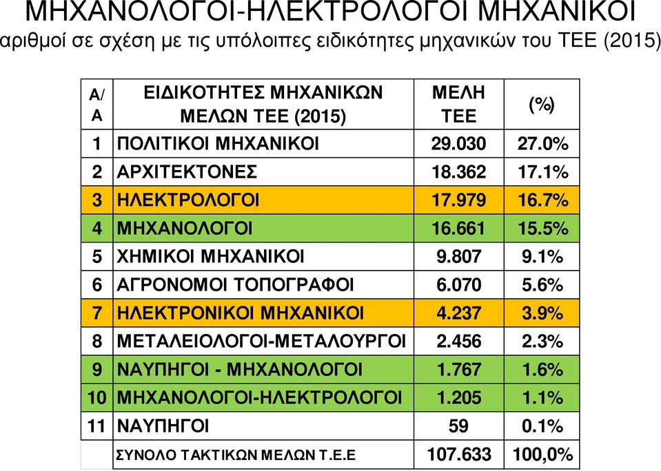 5% 5 ΧΗΜΙΚΟΙ ΜΗΧΑΝΙΚΟΙ 9.807 9.1% 6 ΑΓΡΟΝΟΜΟΙ ΤΟΠΟΓΡΑΦΟΙ 6.070 5.6% 7 ΗΛΕΚΤΡΟΝΙΚΟΙ ΜΗΧΑΝΙΚΟΙ 4.237 3.9% 8 ΜΕΤΑΛΕΙΟΛΟΓΟΙ-ΜΕΤΑΛΟΥΡΓΟΙ 2.456 2.