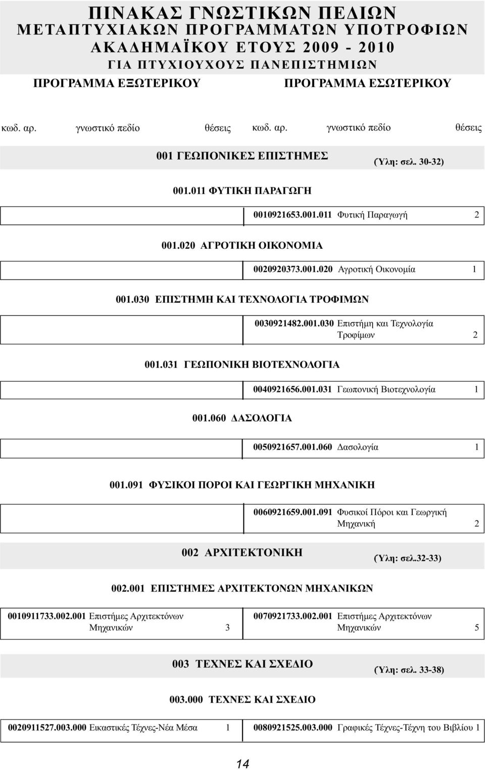 030 ΕΠΙΣΤΗΜΗ KAI ΤΕΧΝΟΛΟΓΙΑ ΤΡΟΦΙΜΩΝ 0030921482.001.030 Επιστήμη και Τεχνολογία Τροφίμων 2 001.031 ΓΕΩΠΟΝΙΚΗ ΒΙΟΤΕΧΝΟΛΟΓΙΑ 0040921656.001.031 Γεωπονική Βιοτεχνολογία 1 001.060 ΔΑΣΟΛΟΓΙΑ 0050921657.