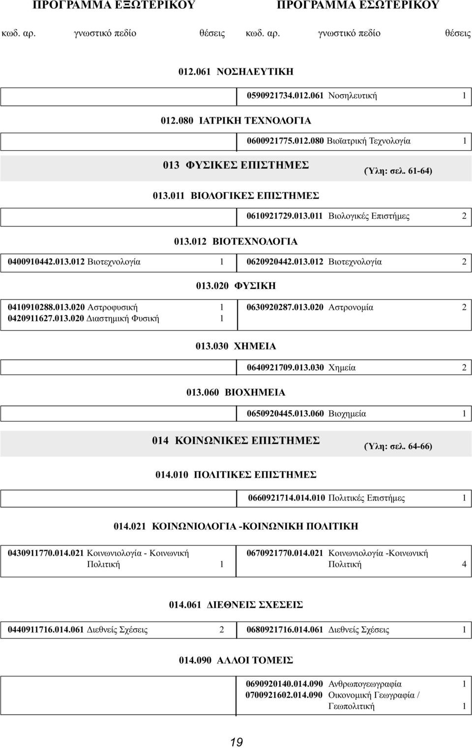 013.020 Αστρονομία 2 0420911627.013.020 Διαστημική Φυσική 1 013.030 ΧΗΜΕΙΑ 0640921709.013.030 Χημεία 2 013.060 ΒΙΟΧΗΜΕΙΑ 0650920445.013.060 Βιοχημεία 1 014 ΚΟΙΝΩΝΙΚΕΣ ΕΠΙΣΤΗΜΕΣ (Ύλη: σελ. 64-66) 014.