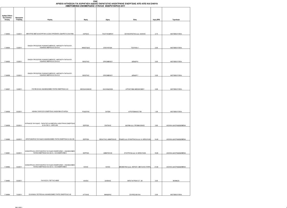 Ε. ΒΟΙΩΤΙΑΣ ΟΡΧΟΜΕΝΟΥ ΔΕΝΔΡΙ 6 5,00 ΦΩΤΟΒΟΛΤΑΪΚΑ Γ-04956 1/2/2011 ΕΝΩΣΗ ΠΡΟΣΩΠΩΝ "ΚΩΝ/ΝΟΣ ΜΕΡΚΟΣ, ΑΦΡΟΔΙΤΗ ΠΑΓΚΑΛΟΥ, ΚΩΝ/ΝΟΣ ΜΕΡΚΟΣ & ΣΙΑ Ε.Ε. ΒΟΙΩΤΙΑΣ ΟΡΧΟΜΕΝΟΥ ΔΕΝΔΡΙ 7 5,00 ΦΩΤΟΒΟΛΤΑΪΚΑ Γ-04957 1/2/2011 ΓΙΟΥΒΙ ΕΛΛΑΣ ΑΝΑΝΕΩΣΙΜΕΣ ΠΗΓΕΣ ΕΝΕΡΓΕΙΑΣ Α.