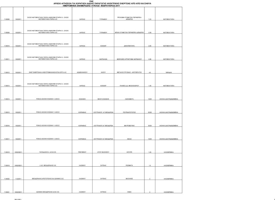 ΝΑΡΘΑΚΙΟΥ 4,96 ΦΩΤΟΒΟΛΤΑΪΚΑ Γ-05012 10/2/2011 ΕΝΕΤ ΕΝΕΡΓΕΙΑΚΑ ΗΛΕΚΤΡΟΜΗΧΑΝΟΛΟΓΙΚΑ ΕΡΓΑ Α.Ε. ΔΩΔΕΚΑΝΗΣΟΥ ΚΑΣΟΥ ΜΕΓΑΛΟΣ ΠΡΥΩΝΑΣ - ΑΝΤΙΠΕΡΑΤΟΣ 4,5 ΥΒΡΙΔΙΚΑ Γ-05013 10/2/2011 ΦΩΤΟΒΟΛΤΑΙΚΑ ΠΑΡΚΑ Α,Ε ΛΑΡΙΣΑΣ ΚΙΛΕΛΕΡ ΠΛΑΚΕΣ Δ.