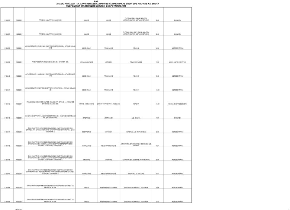 τ. ΑΙΓΑΙΑΣ SOLAR ΙΙΙ ΑΕ ΜΕΣΣΗΝΙΑΣ ΤΡΙΦΥΛΛΙΑΣ ΛΕΥΚΗ 2 4,00 ΦΩΤΟΒΟΛΤΑΪΚΑ Γ-05039 10/2/2011 ΛΑΖΑΡΟΣ ΣΤΥΛΙΑΝΙΔΗΣ & ΣΙΑ Ε.Ε. δ.τ. 3POWER Ε.Ε. ΑΙΤΩΛΟΑΚΑΡΝΙΑΣ ΑΓΡΙΝΙΟΥ ΡΕΜΑ ΠΟΤΑΜΙΕΣ 1,08 ΜΙΚΡΑ ΥΔΡΟΗΛΕΚΤΡΙΚΑ Γ-05040 10/2/2011 ΑΙΓΑΙΑΣ SOLAR II ΑΝΩΝΥΜΗ ΕΝΕΡΓΕΙΑΚΗ ΕΤΑΙΡΕΙΑ δ.