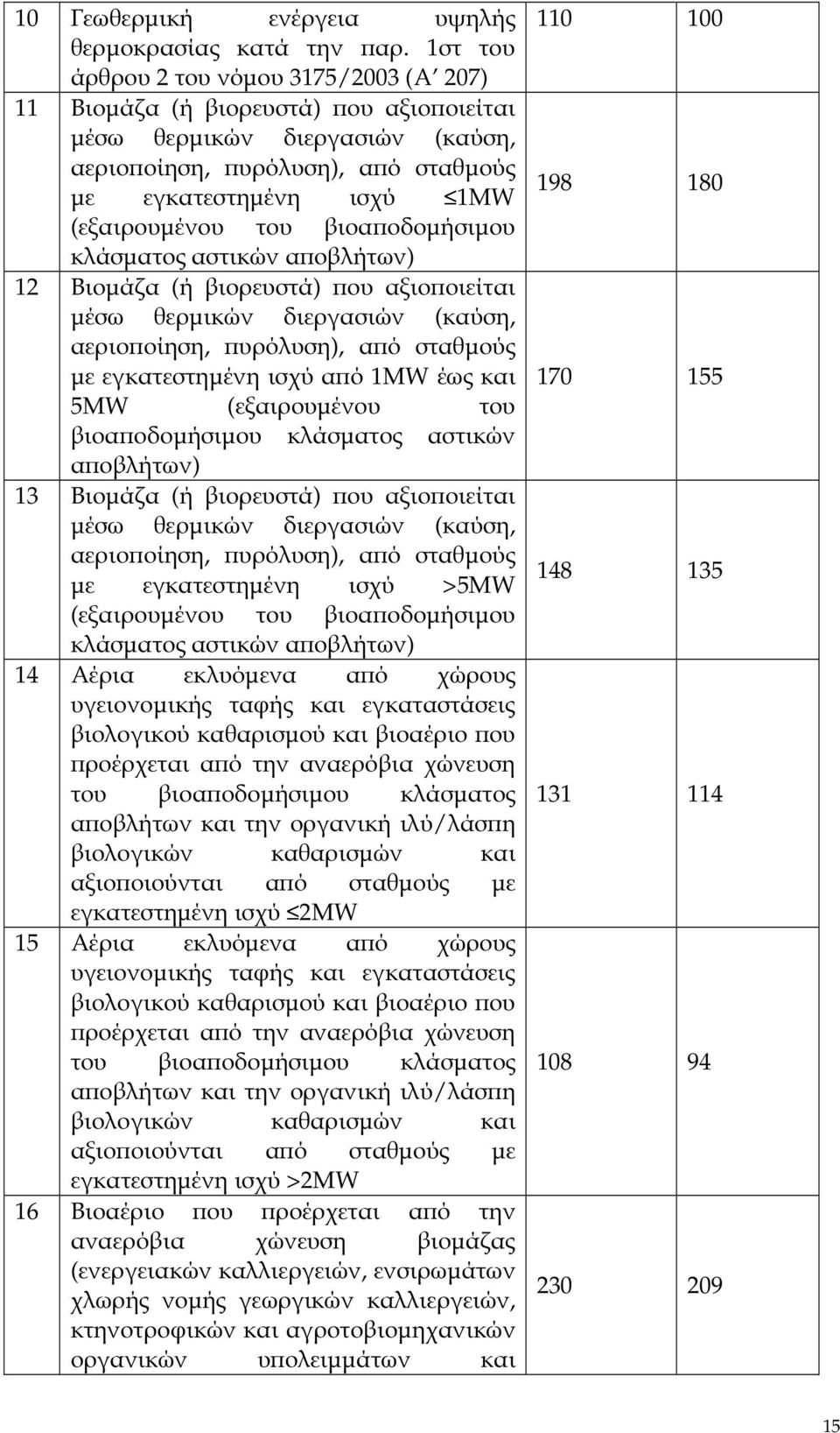 βιοα οδοµήσιµου κλάσµατος αστικών α οβλήτων) 12 Βιοµάζα (ή βιορευστά) ου αξιο οιείται µέσω θερµικών διεργασιών (καύση, αεριο οίηση, υρόλυση), α ό σταθµούς µε εγκατεστηµένη ισχύ α ό 1MW έως και 5MW