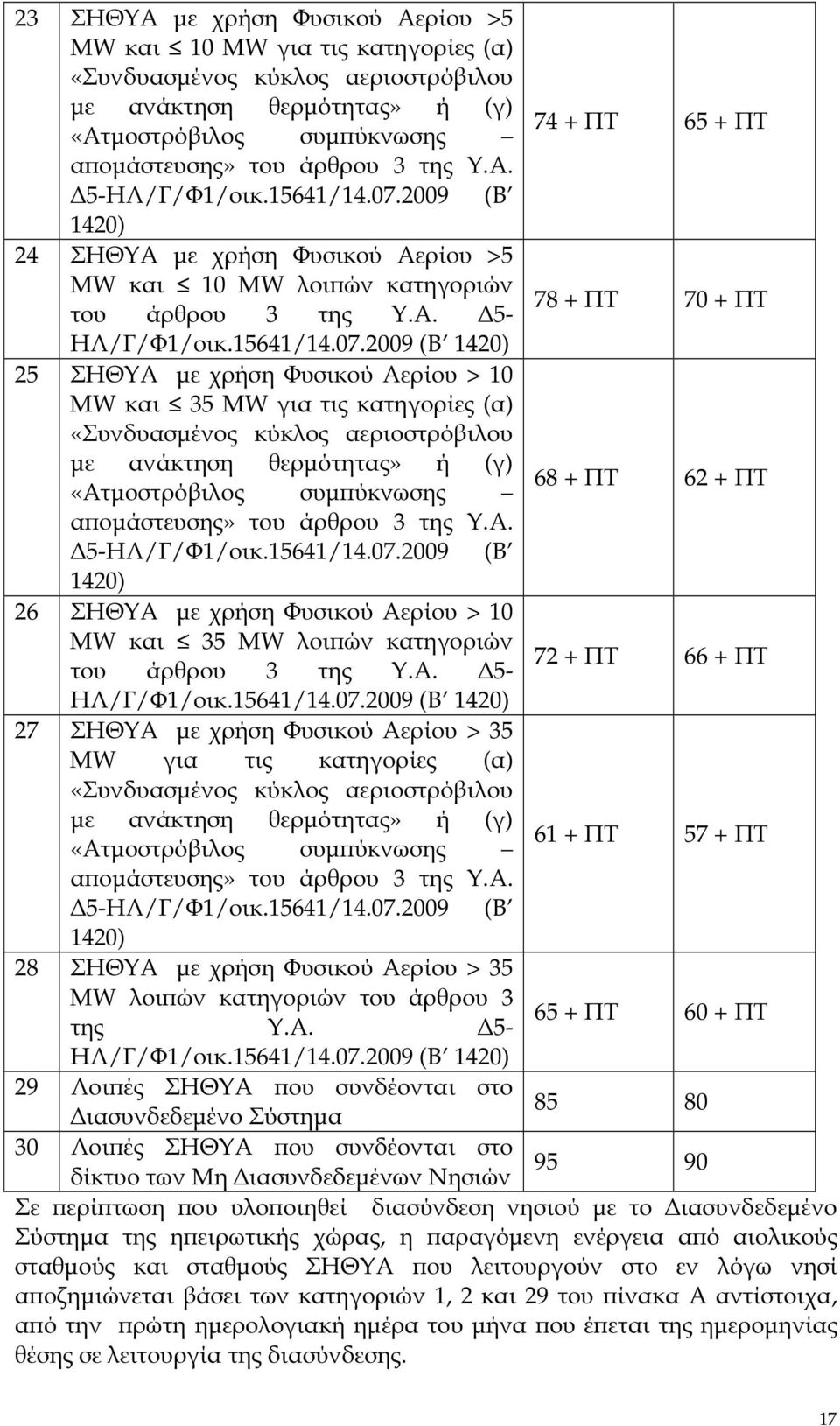 2009 (Β 1420) 24 ΣΗΘΥΑ µε χρήση Φυσικού Αερίου >5 MW και 10 MW λοι ών κατηγοριών του άρθρου 3 της Υ.Α. 5- ΗΛ/Γ/Φ1/οικ.