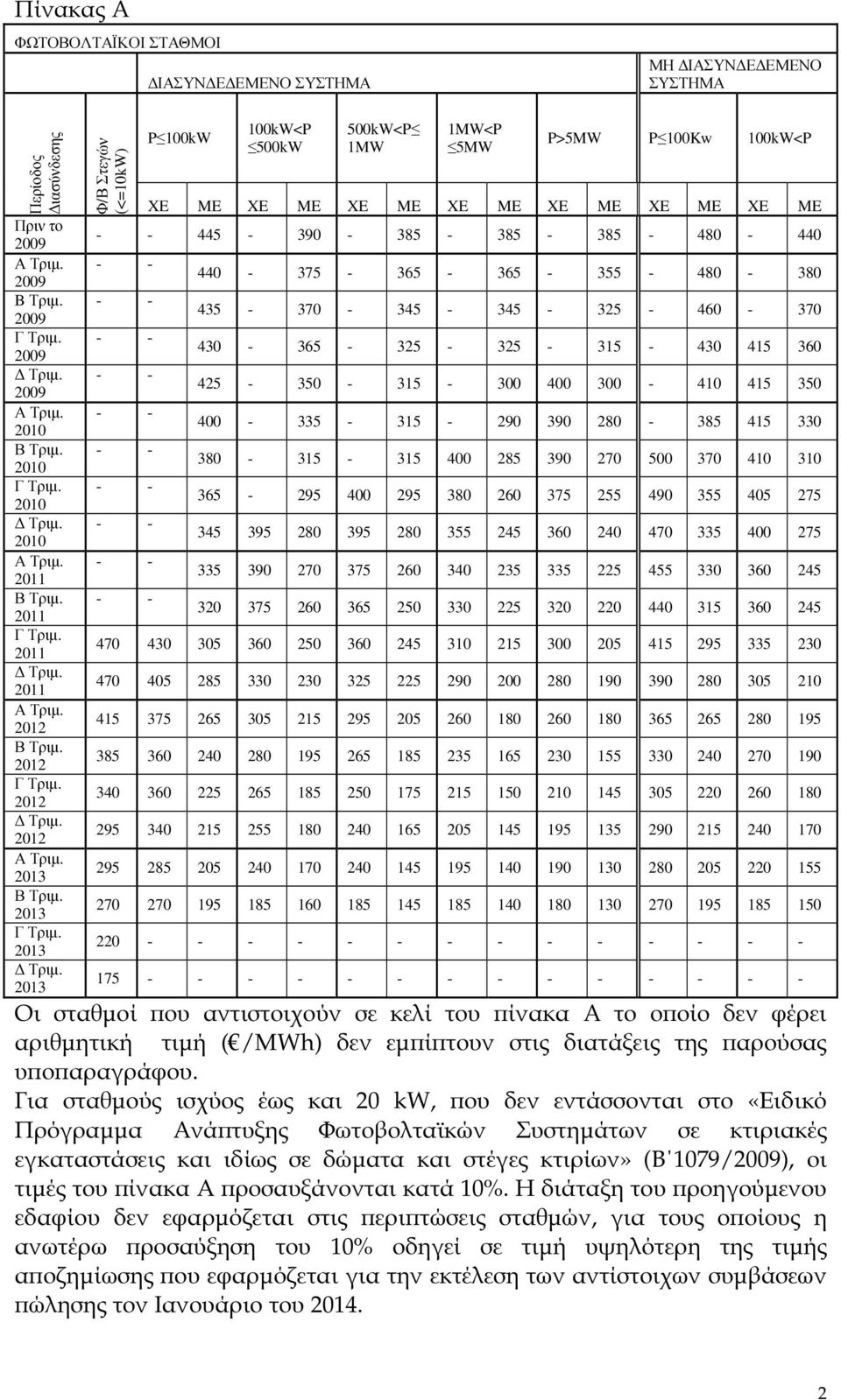 2013 Φ/Β Στεγών (<=10kW) P 100kW 100kW<P 500kW 500kW<P 1MW 1MW<P 5MW P>5MW P 100Kw 100kW<P XE ME XE ME XE ME XE ME XE ME XE ME XE ME - - 445-390 - 385-385 - 385-480 - 440 - - - - - - - - - - - - - -