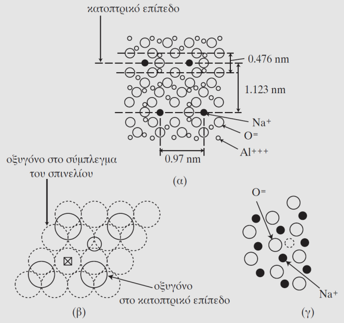 Σχήμα 4.11 Η δομή του β-αl 2 O 3, όπου φαίνεται (α) τομή κάθετη στο κατοπτρικό επίπεδο, (β) θέσεις Beevers-Ross (O) και θέσεις anti-beevers-ross, και (γ) τομή του κατοπτρικού επιπέδου.