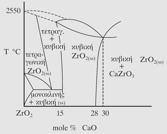 Zr OC H H O Zr OC H 2C H OH 3 7 4 2 3 7 2 3 7 Zr ( OC H ) H O ZrO 2C H OH 3 7 2 2 2 3 7 Επειδή η διαλυτότητα του νερού στο βενζόλιο είναι περιορισμένη, η αντίδραση ελέγχεται προσεκτικά, ώστε να