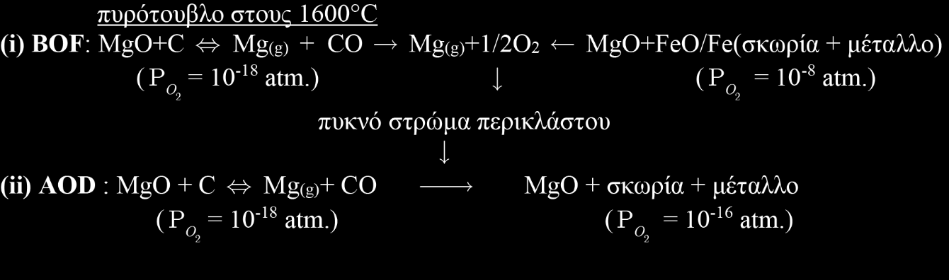 Από τις αντιδράσεις (4.15) και (4.16) υπολογίζεται ότι η τοπική μερική πίεση, O2 μέσα στο τούβλο, στους 1600 C, θα είναι 10-18 atm περίπου.