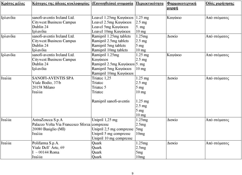 Citywest Business Campus Dublin 24 Ιρλανδία SANOFI-AVENTIS SPA Viale Bodio, 37/b 20158 Milano Ιταλία Loavel 1.25mg Καψάκιοs Loavel 2.5mg Καψάκιοs Loavel 5mg Καψάκιοs Loavel 10mg Καψάκιοs Ramipril 1.