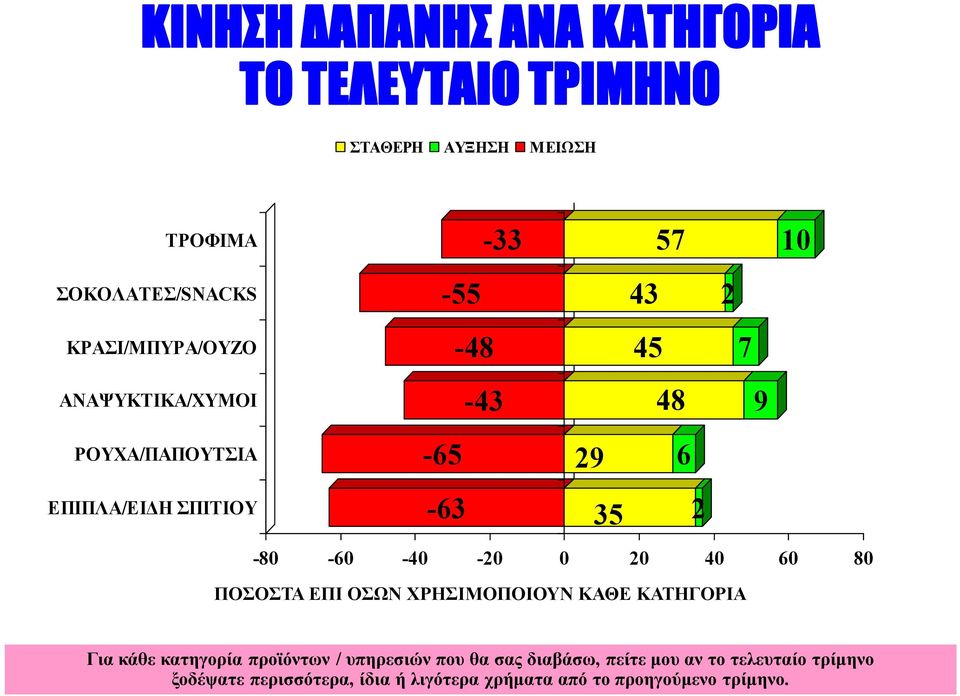 -20 0 20 40 60 80 ΠΟΣΟΣΤΑ ΕΠΙ ΟΣΩΝ ΧΡΗΣΙΜΟΠΟΙΟΥΝ ΚΑΘΕ ΚΑΤΗΓΟΡΙΑ Για κάθε κατηγορία προϊόντων / υπηρεσιών που θα