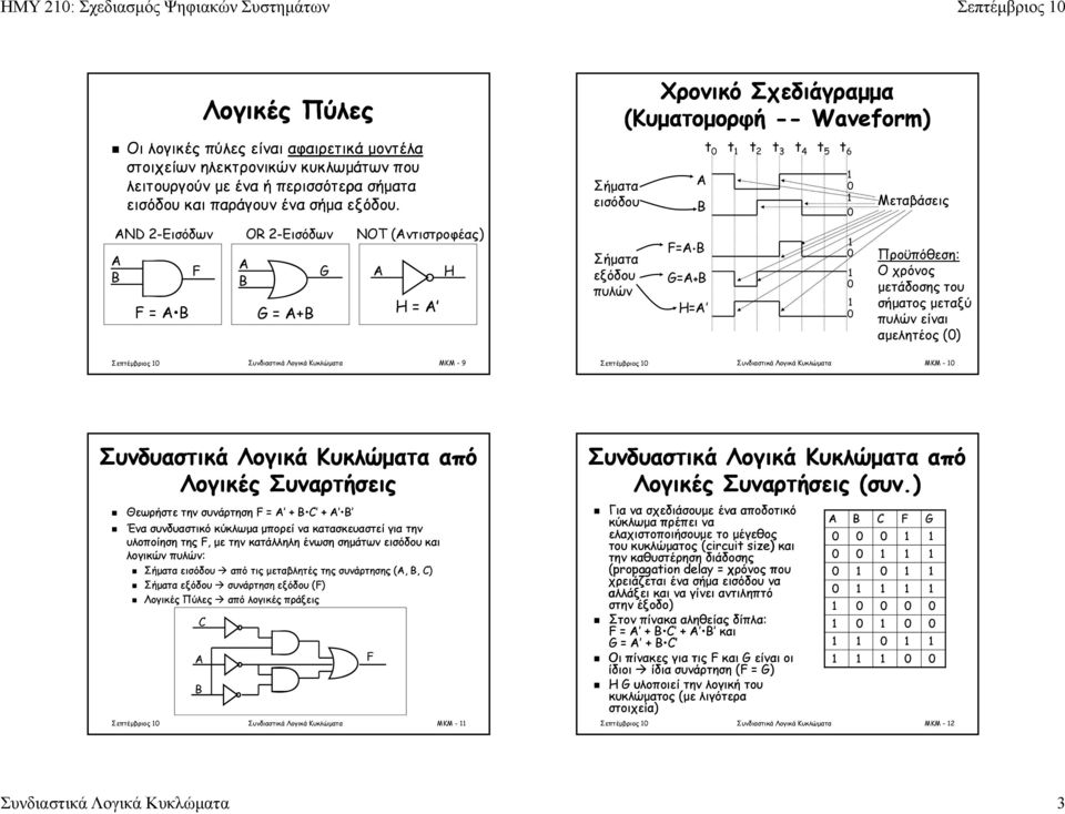 AND 2-Εισόδων OR 2-Εισόδων NOT (Αντιστροφέας) A B F = A B F A G A H B G = A+B H = A Σήματα εισόδου Σήματα εξόδου πυλών Χρονικό Σχεδιάγραμμα (Κυματομορφή -- Waveform) A B F=A B G=A+B H=A t t t 2 t 3 t