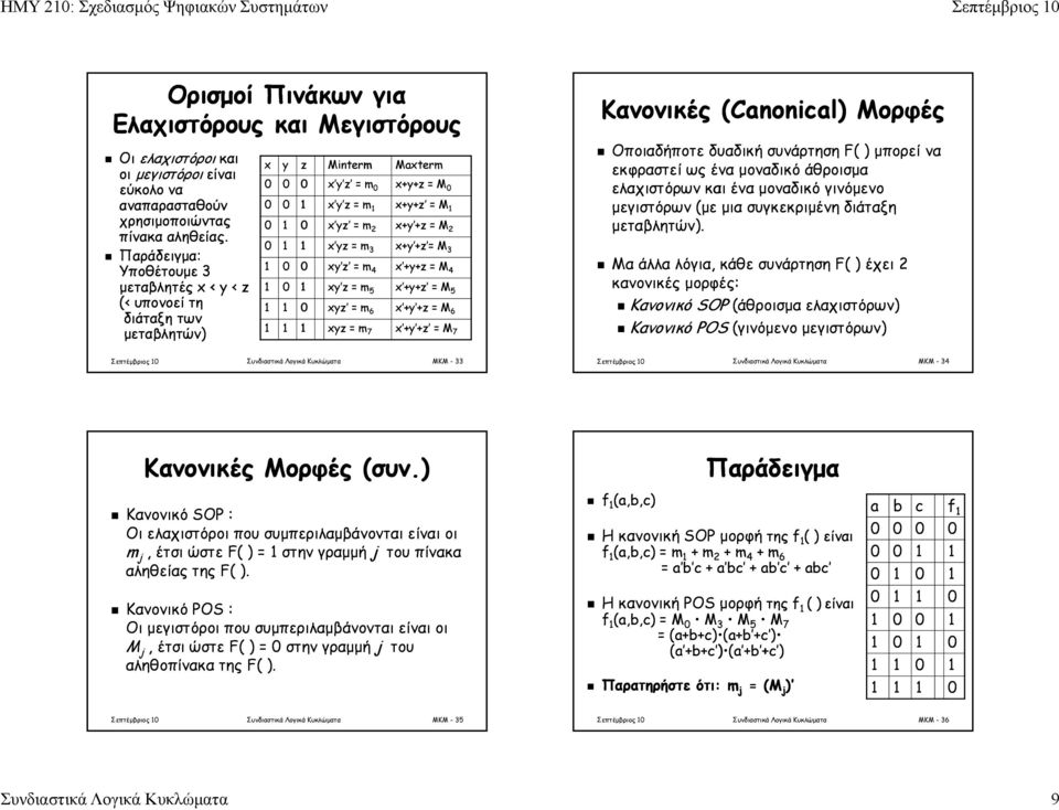 x+y+z = M x+y +z = M 2 x+y +z = M 3 x +y+z = M 4 x +y+z = M 5 x +y +z = M 6 x +y +z = M 7 Κανονικές (Canonical) Μορφές Οποιαδήποτε δυαδική συνάρτηση F( ) μπορεί να εκφραστεί ως ένα μοναδικό άθροισμα