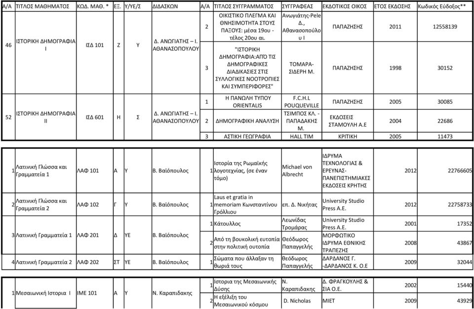 - 2 ΔΗΜΟΓΡΑΦΙΚΗ ΑΝΑΛΥΣΗ ΠΑΠΑΔΑΚΗΣ 2004 22686 ΣΤΑΜΟΥΛΗ Α.Ε Μ. 3 ΑΣΤΙΚΗ ΓΕΩΓΡΑΦΙΑ HALL TIM ΚΡΙΤΙΚΗ 2005 473 "ΙΣΤΟΡΙΚΗ ΔΗΜΟΓΡΑΦΙΑ:ΑΠΌ ΤΙΣ 3 ΔΗΜΟΓΡΑΦΙΚΕΣ ΤΟΜΑΡΑ- ΔΙΑΔΙΚΑΣΙΕΣ ΣΤΙΣ ΣΙΔΕΡΗ Μ.