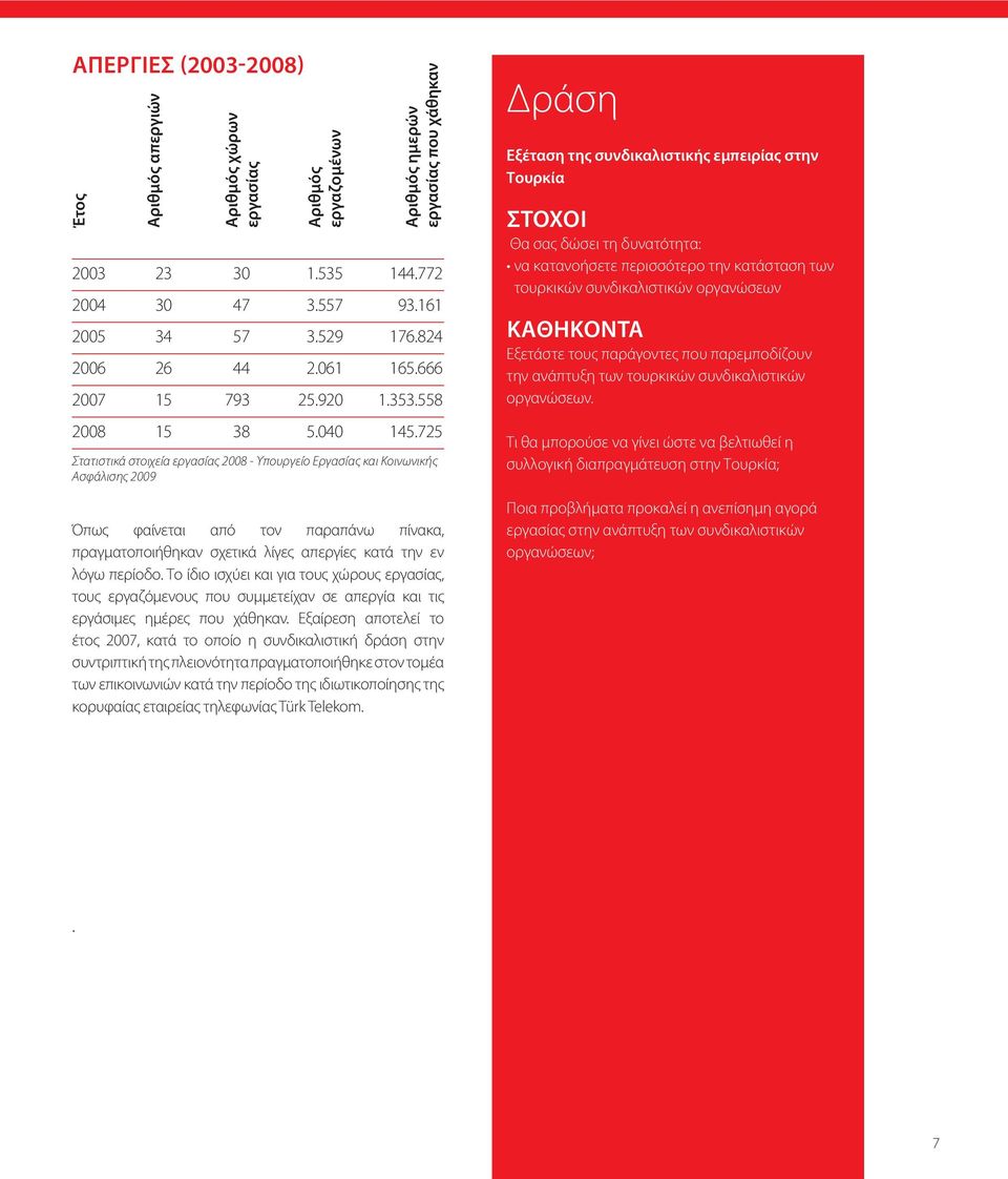 725 Στατιστικά στοιχεία εργασίας 2008 - Υπουργείο Εργασίας και Κοινωνικής Ασφάλισης 2009 Όπως φαίνεται από τον παραπάνω πίνακα, πραγματοποιήθηκαν σχετικά λίγες απεργίες κατά την εν λόγω περίοδο.