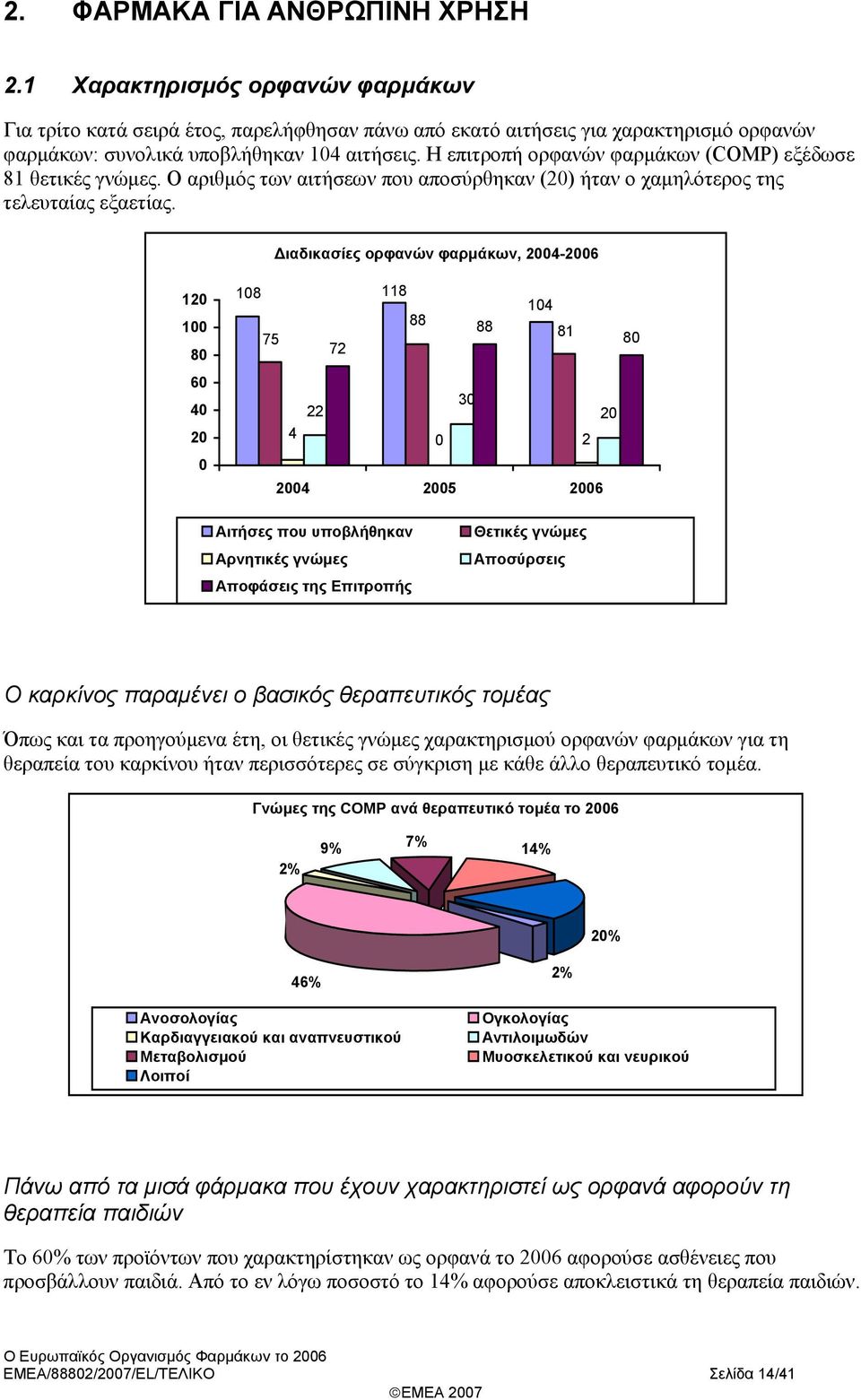 Διαδικασίες ορφανών φαρμάκων, 24-26 12 1 8 6 4 2 18 75 118 14 88 88 81 8 72 3 22 2 4 2 24 25 26 Αιτήσες που υποβλήθηκαν Αρνητικές γνώμες Αποφάσεις της Επιτροπής Θετικές γνώμες Αποσύρσεις Ο καρκίνος