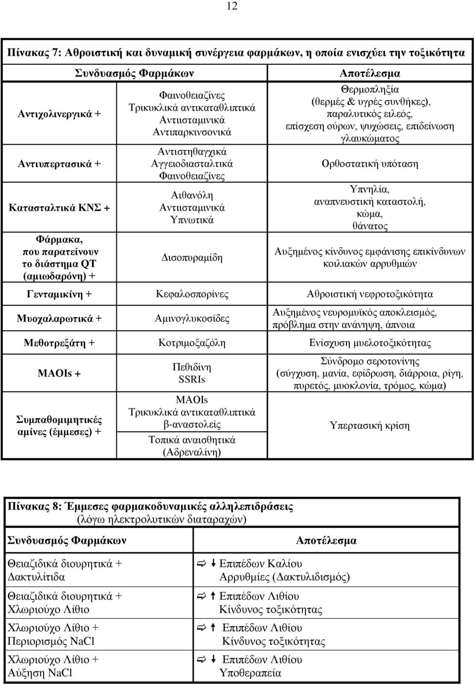 Θερμοπληξία (θερμές & υγρές συνθήκες), παραλυτικός ειλεός, επίσχεση ούρων, ψυχώσεις, επιδείνωση γλαυκώματος Ορθοστατική υπόταση Υπνηλία, αναπνευστική καταστολή, κώμα, θάνατος Αυξημένος κίνδυνος