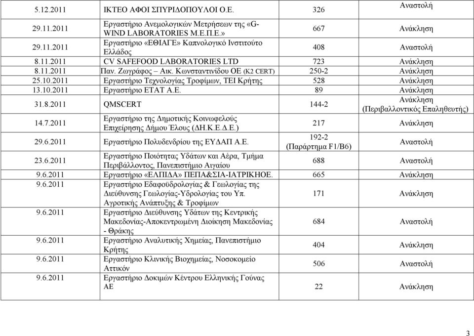 2011 Εργαστήριο της ηµοτικής Κοινωφελούς Επιχείρησης ήµου Έλους ( Η.Κ.Ε..Ε.) 29.6.2011 Εργαστήριο Πολυδενδρίου της ΕΥ ΑΠ Α.Ε. (Περιβαλλοντικός Επαληθευτής) 217 192-2 (Παράρτηµα F1/Β6) 23.6.2011 Εργαστήριο Ποιότητας Υδάτων και Αέρα, Τµήµα Περιβάλλοντος, Πανεπιστήµιο Αιγαίου 688 9.