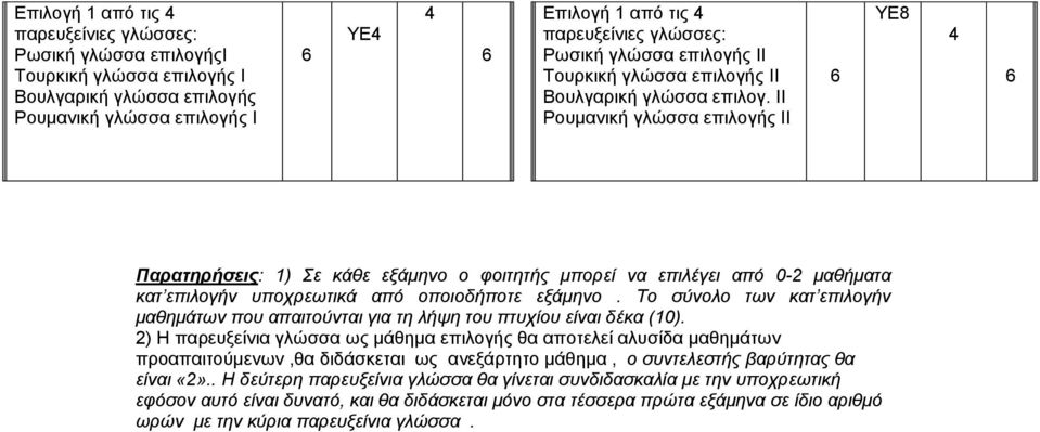 ΗI Ροςμανική γλώζζα επιλογήρ ΗI ΤΔ8 4 Παπαηηπήζειρ: 1) Σε κάθε εξάμηνο ο θοιηηηήρ μποπεί να επιλέγει από 0-2 μαθήμαηα καη επιλογήν ςποσπευηικά από οποιοδήποηε εξάμηνο.