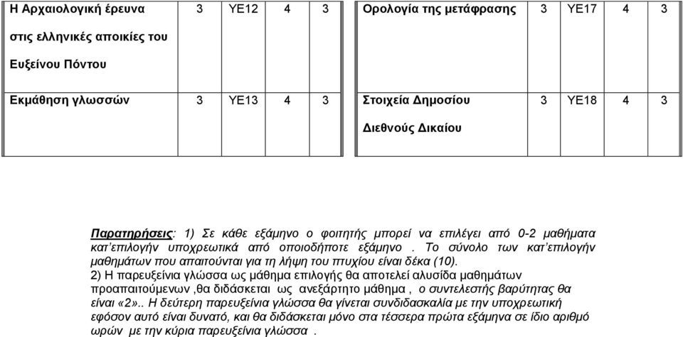 Το ζύνολο ηυν καη επιλογήν μαθημάηυν πος απαιηούνηαι για ηη λήτη ηος πηςσίος είναι δέκα (10).