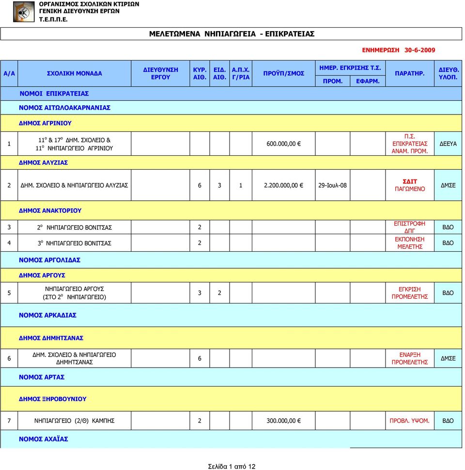000,00 29-Ιουλ-08 ΣΔΙΤ ΠΑΓΩΜΕΝΟ ΔΗΜΟΣ ΑΝΑΚΤΟΡΙΟΥ 3 2 ο ΝΗΠΙΑΓΩΓΕΙΟ ΒΟΝΙΤΣΑΣ 2 4 3 ο ΝΗΠΙΑΓΩΓΕΙΟ ΒΟΝΙΤΣΑΣ 2 ΝΟΜΟΣ ΑΡΓΟΛΙΔΑΣ ΕΠΙΣΤΡΟΦΗ ΔΠΓ ΕΚΠΟΝΗΣΗ ΜΕΛΕΤΗΣ