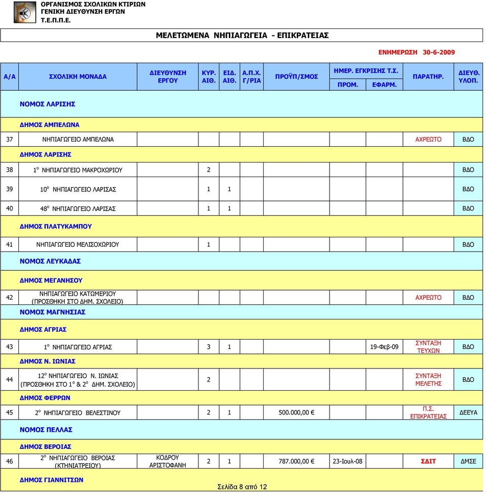 ΣΧΟΛΕΙΟ) ΑΧΡΕΩΤΟ ΝΟΜΟΣ ΜΑΓΝΗΣΙΑΣ ΔΗΜΟΣ ΑΓΡΙΑΣ 43 1 o ΝΗΠΙΑΓΩΓΕΙΟ ΑΓΡΙΑΣ 3 1 19-Φεβ-09 ΔΗΜΟΣ Ν. ΙΩΝΙΑΣ ΤΕΥΧΩΝ 44 12 ο ΝΗΠΙΑΓΩΓΕΙΟ Ν. ΙΩΝΙΑΣ (ΠΡΟΣΘΗΚΗ ΣΤΟ 1 ο & 2 ο ΔΗΜ.