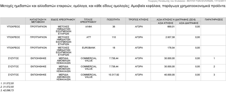 ΑΜΟΙΒΑΙΩΝ ΚΕΦΑΛΑΙΩΝ ΕΚΠΟΙΗΘΗΚΕ ΜΕΡΙΔΙΑ ΑΜΟΙΒΑΙΩΝ ΚΕΦΑΛΑΙΩΝ ΕΚΠΟΙΗΘΗΚΕ ΜΕΡΙΔΙΑ ΑΜΟΙΒΑΙΩΝ ΚΕΦΑΛΑΙΩΝ ΤΙΤΛΟΣ ΧΡΕΟΓΡΑΦΟΥ ΠΟΣΟΤΗΤΑ ΤΡΟΠΟΣ ΚΤΗΣΗΣ ΑΞΙΑ ΚΤΗΣΗΣ Ή ΔΙΑΓΡΑΦΗΣ (ΣΕ ) ΑΞΙΑ ΚΤΗΣΗΣ ΑΞΙΑ