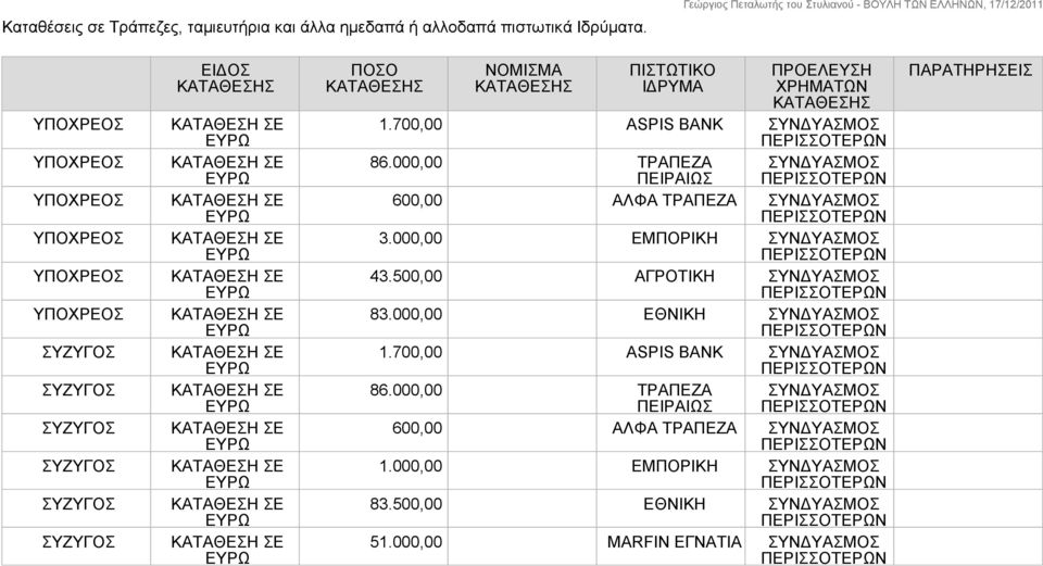 000,00 ΕΜΠΟΡΙΚΗ ΣΥΝΔΥΑΣΜΟΣ 43.0,00 ΑΓΡΟΤΙΚΗ ΣΥΝΔΥΑΣΜΟΣ 83.000,00 ΕΘΝΙΚΗ ΣΥΝΔΥΑΣΜΟΣ 1.700,00 ASPIS BANK ΣΥΝΔΥΑΣΜΟΣ 86.