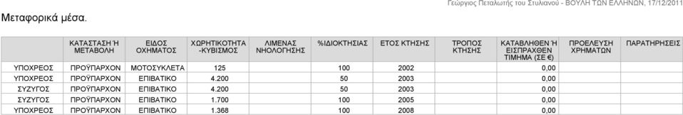 ΤΡΟΠΟΣ ΚΤΗΣΗΣ ΚΑΤΑΒΛΗΘΕΝ Ή ΕΙΣΠΡΑΧΘΕΝ ΤΙΜΗΜΑ (ΣΕ ) ΠΡΟΫΠΑΡΧΟΝ ΜΟΤΟΣΥΚΛΕΤΑ 125 100 2002