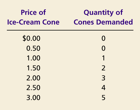 Ο πίνακας προσφοράς και η καμπύλη προσφοράς Τιμή για ένα χωνάκι παγωτού Τιμή για ένα χωνάκι παγωτού (σε δολάρια) Προσφερόμενη ποσότητα από χωνάκια παγωτού 0 0 0,50 0 1.