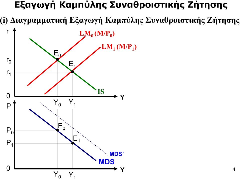 Ζήτησης r LM 0 (M/P 0 ) r 0 r 1 E 0 E 1 LM 1 (M/P