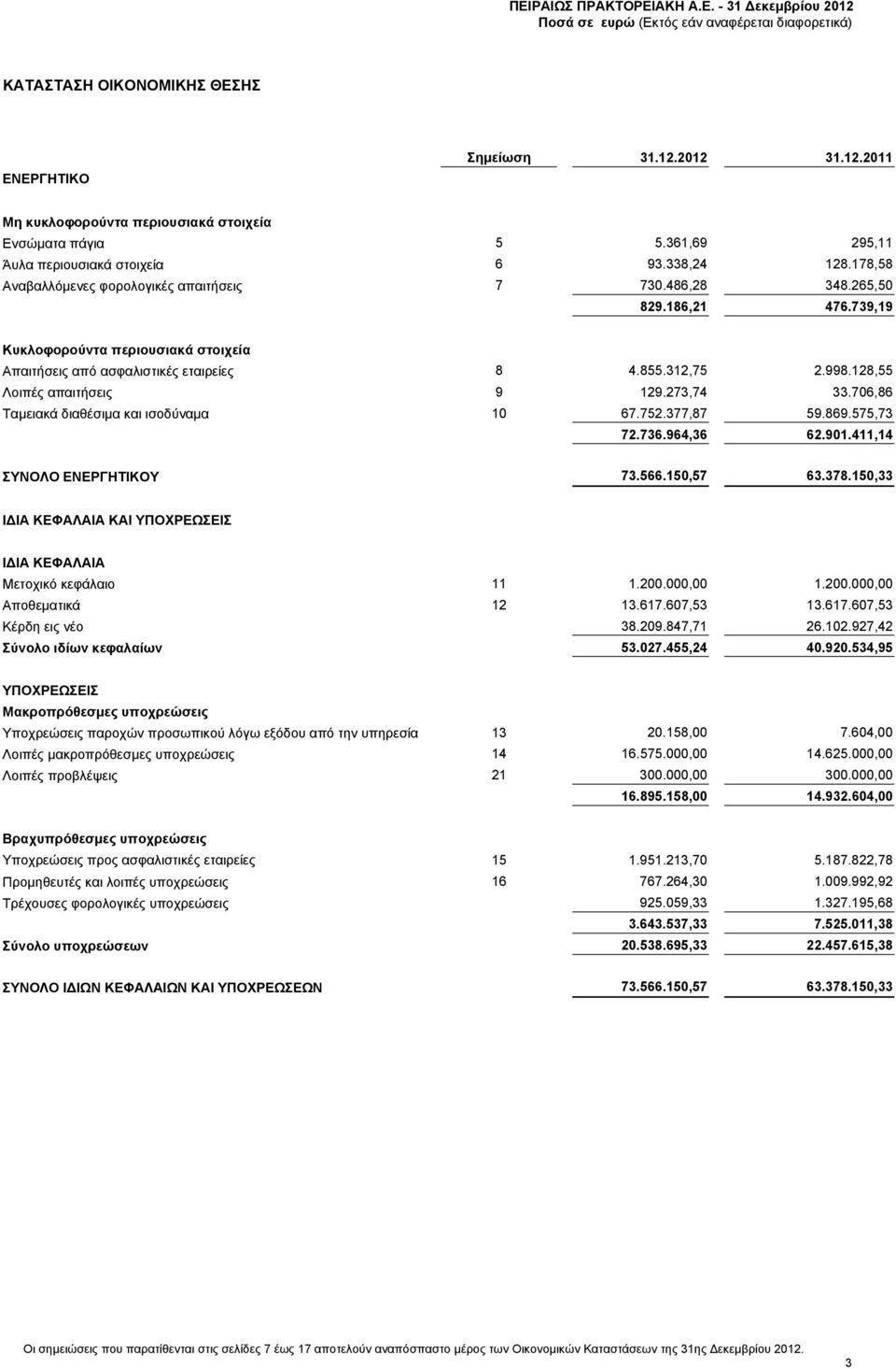 128,55 Λοιπές απαιτήσεις 9 129.273,74 33.706,86 Ταμειακά διαθέσιμα και ισοδύναμα 10 67.752.377,87 59.869.575,73 72.736.964,36 62.901.411,14 ΣΥΝΟΛΟ ΕΝΕΡΓΗΤΙΚΟΥ 73.566.150,57 63.378.