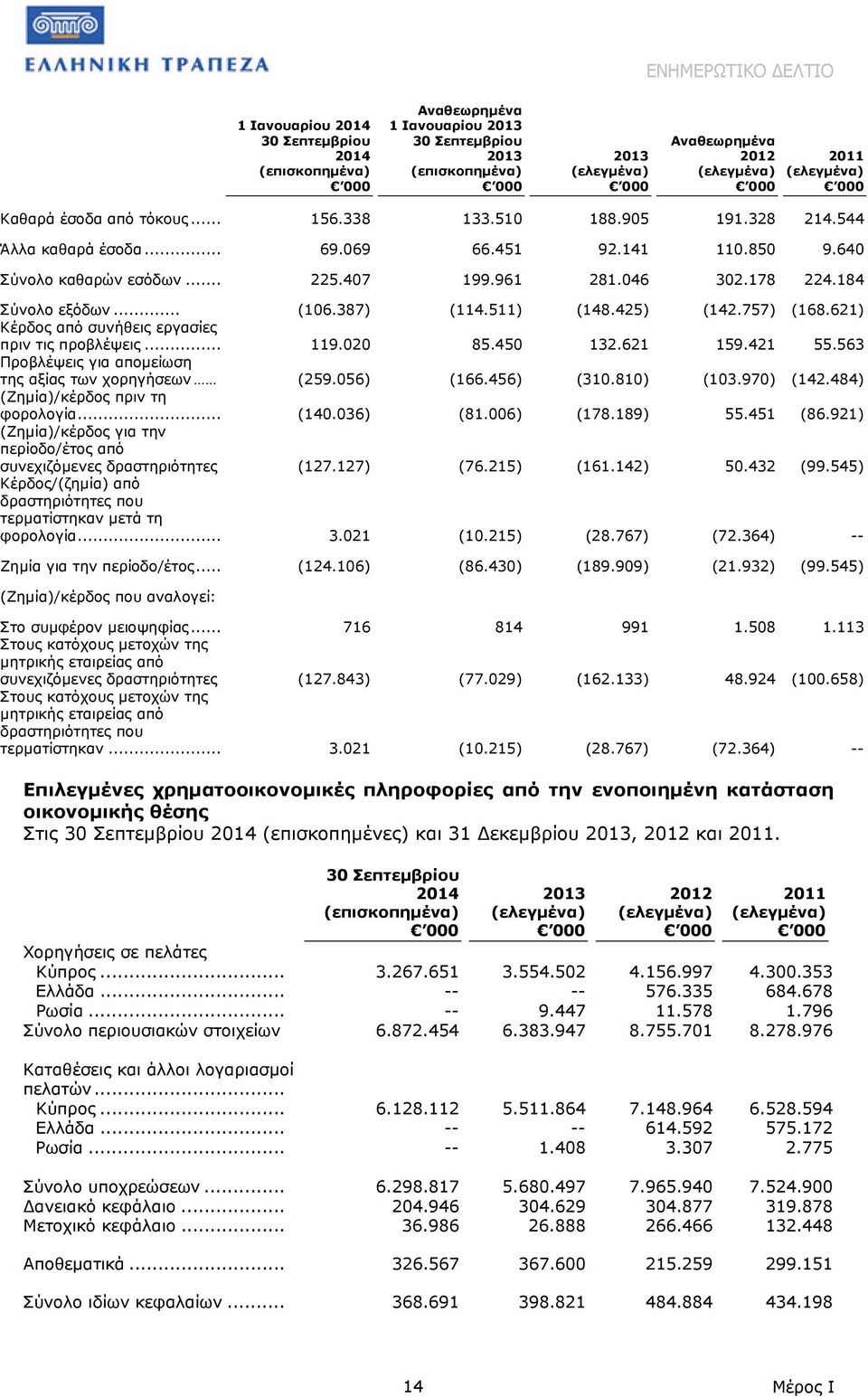 184 Σύνολο εξόδων... (106.387) (114.511) (148.425) (142.757) (168.621) Κέρδος από συνήθεις εργασίες πριν τις προβλέψεις... 119.020 85.450 132.621 159.421 55.